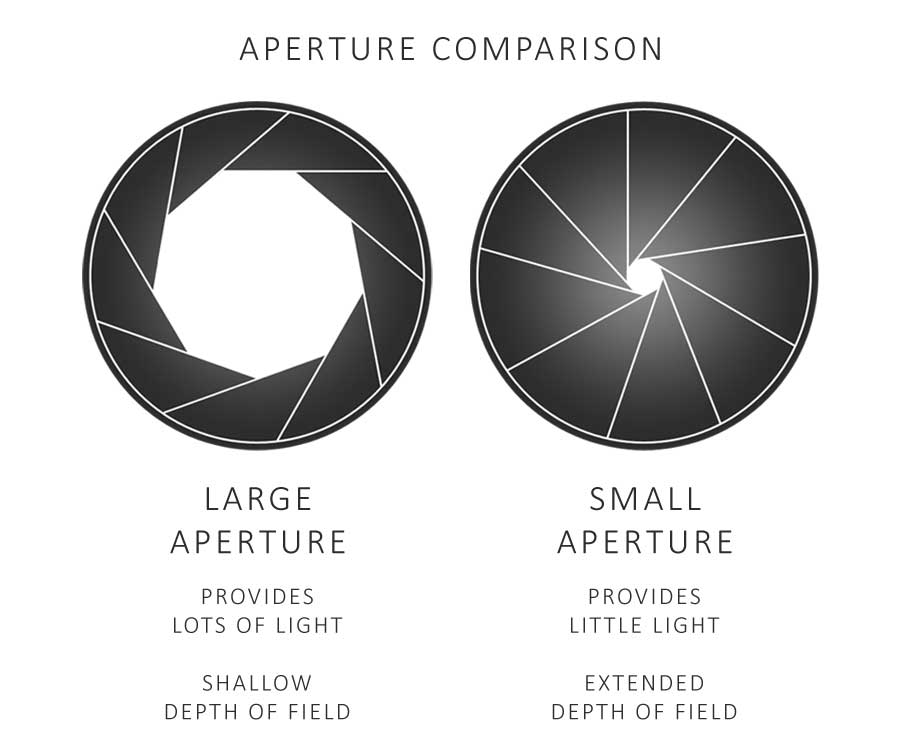 Aperture Comparison - Large vs Small Aperture